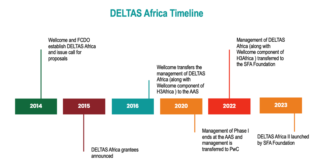 deltas timeline