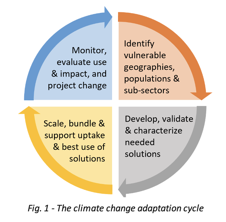 The climate change adaptation cycle cycle
